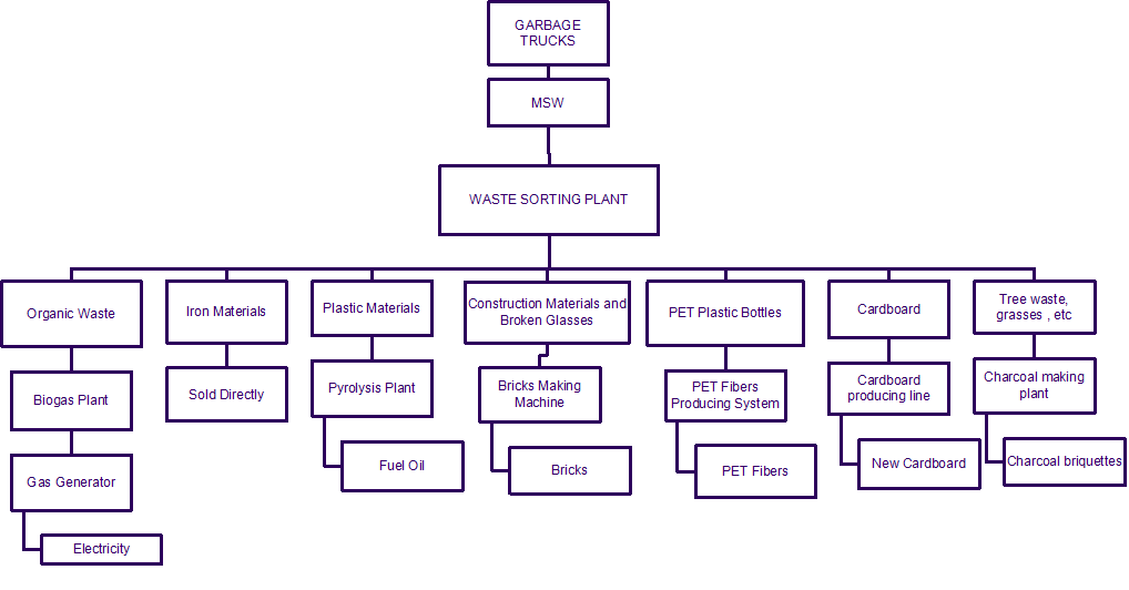 garbage sorting systems