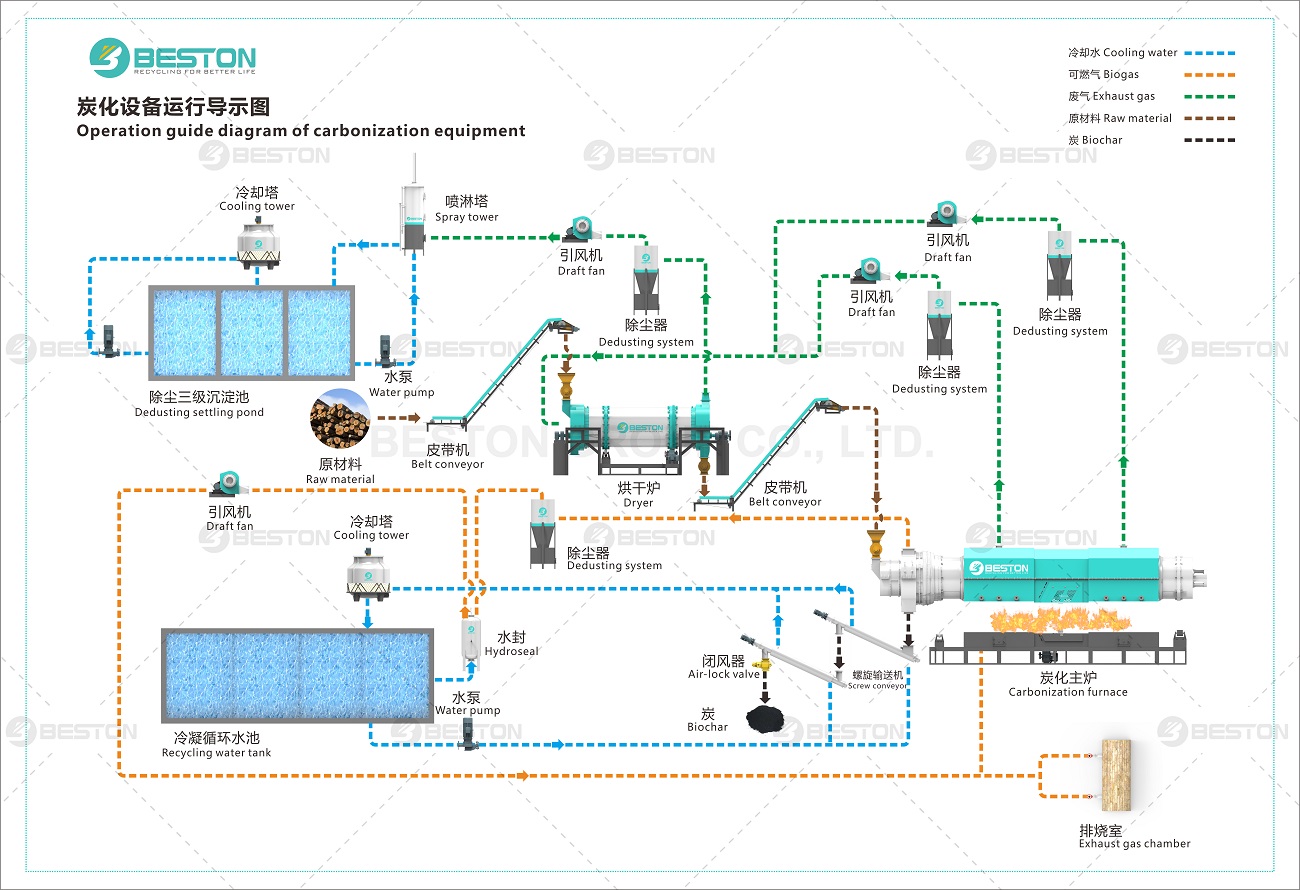 Working Process of Beston Biomass Carbonization Machine